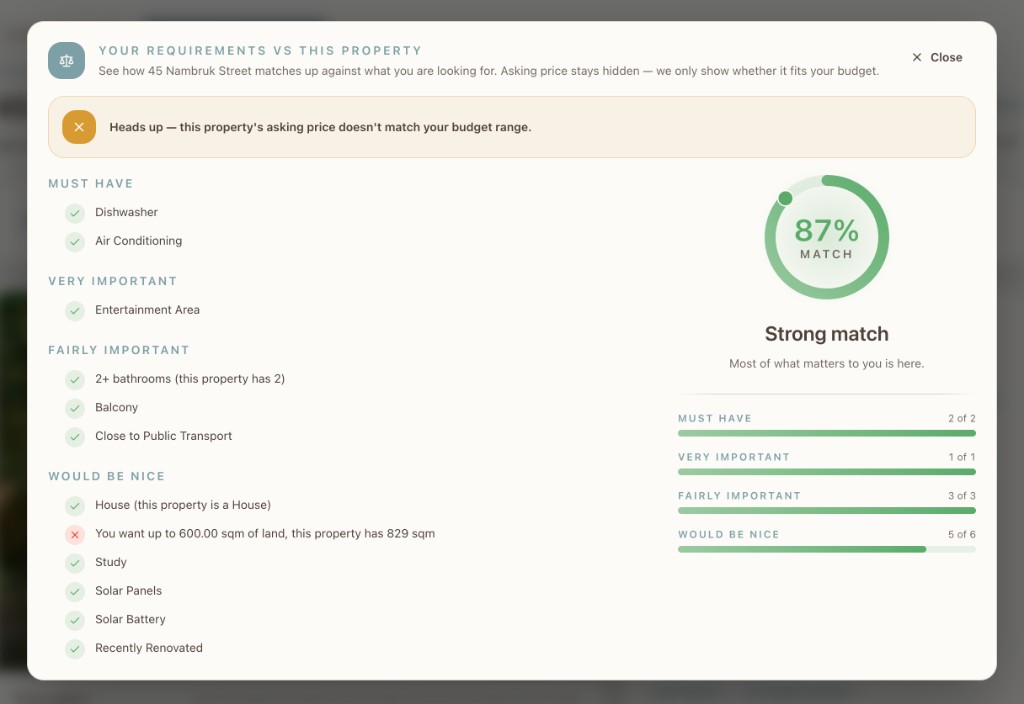 Pick a Buyer's buyer view: the 'Your requirements vs this property' breakdown scores a single offered property against the buyer's wishlist feature-by-feature, grouped by Must have, Very important, Fairly important, and Would be nice. Overall 87% strong match with category-level progress bars, plus a heads-up that the asking price falls outside the buyer's budget range.