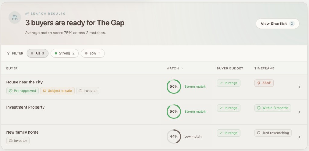 Find Buyers search results: three matched buyer listings ranked by match score (90%, 90%, 44%), with budget and timeframe indicators.