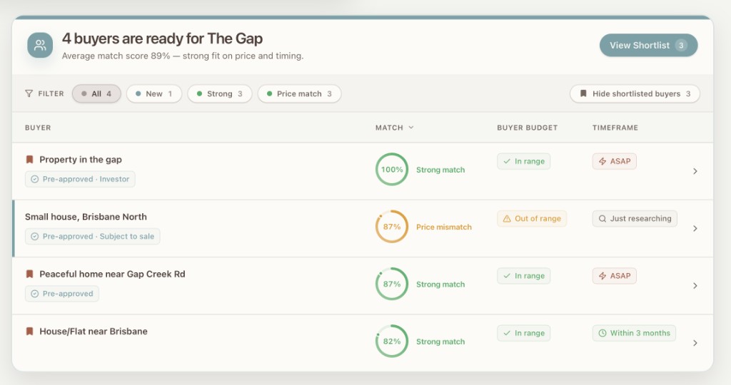Pick a Buyer's seller view for a Brisbane home, The Gap: four matched buyers ranked by match score — three strong matches at 100%, 87%, and 82%, plus one 87% price mismatch — each row showing pre-approval status, an in-range or out-of-range budget pill (no dollar figures shared), and the buyer's timeframe.