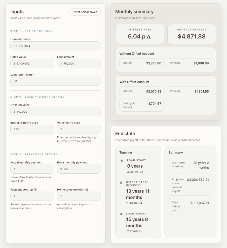 The home loan repayment calculator — left column shows loan inputs (start date, home value, loan amount, term, offset balance, interest rate, extra payments, growth rate); right column shows the monthly summary, with-and-without-offset comparison, and end-state timeline.
