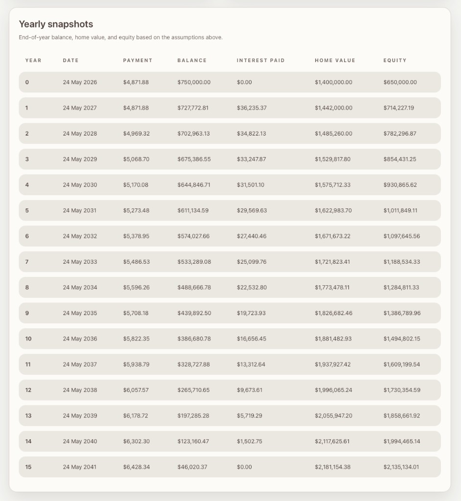 Yearly snapshots table from the calculator: year, date, payment, balance, interest paid, home value, and equity columns, one row per year of the loan.