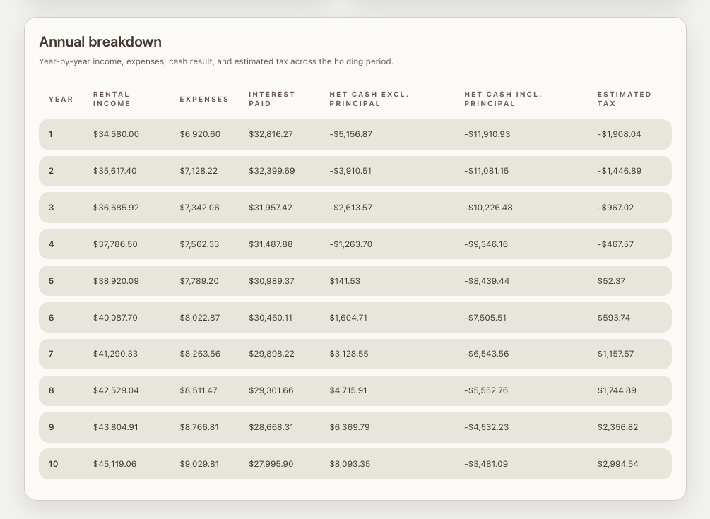 Annual breakdown table — columns for year, rental income, expenses, interest paid, net cash excluding principal, net cash including principal, and estimated tax; one row per year of the holding period.
