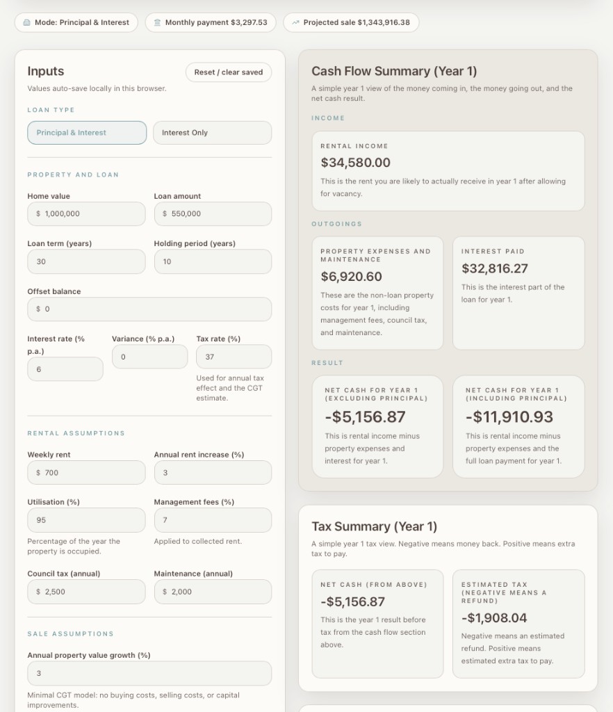 The investment property calculator — left column shows inputs (loan type, home value, loan amount, holding period, offset balance, tax rate, rental assumptions); right column shows the year-1 cash flow summary (income, outgoings, net cash) and tax summary (estimated tax effect).