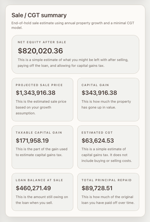 The sale / CGT summary panel — net equity after sale, projected sale price, capital gain, taxable capital gain, estimated CGT, loan balance at sale, and total principal repaid.